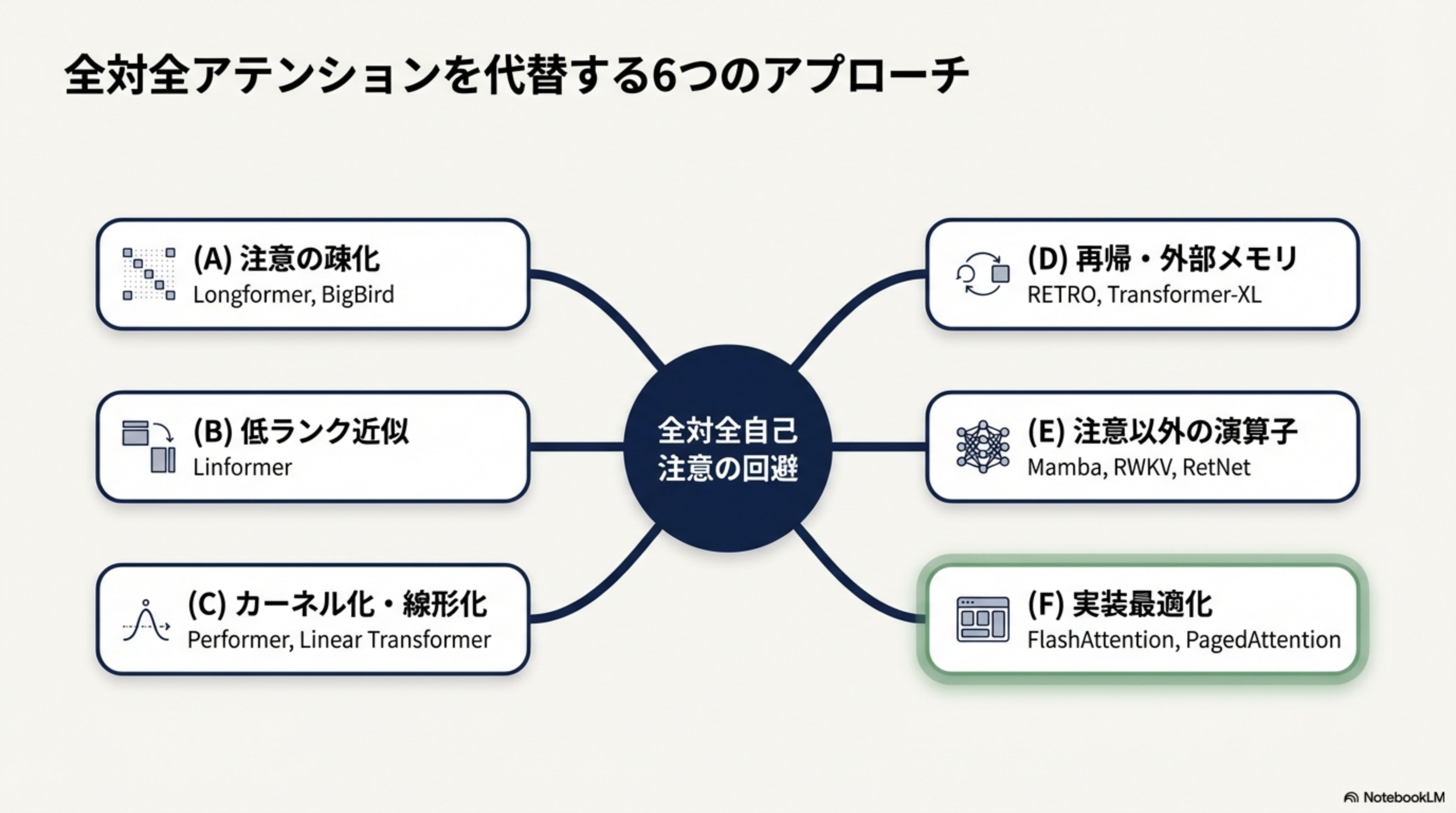 全対全アテンションを代替する6つのアプローチ概要図